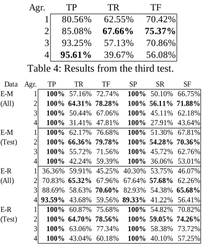 Table 5: Results from the fourth test.