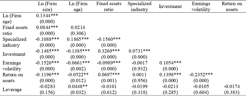 Table 3 Pairwise correlations of explanatory variables for existing debt source determinants