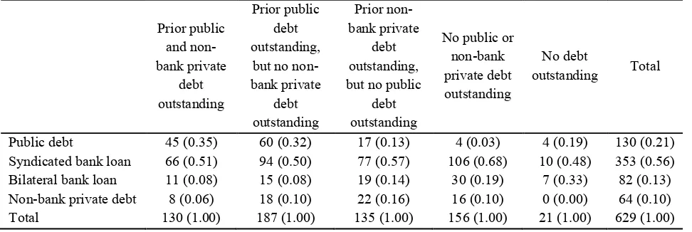 Table 7 Analysis of new debt issues relative to existing borrowing sources This table reports the number (proportion) of firm year observations of public debt, syndicated bank loans, bilateral 