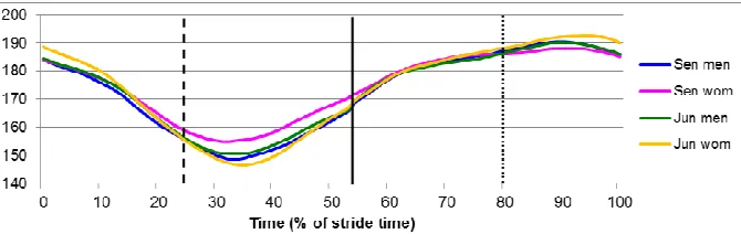 Table 2. Mean (± s) spatiotemporal values for each group of athletes. 