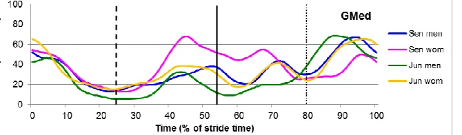 Figure 4. Muscle activity in the gluteus medius for one complete stride (toe-off to toe-off) in senior men,  senior women, U20 men and U20 women