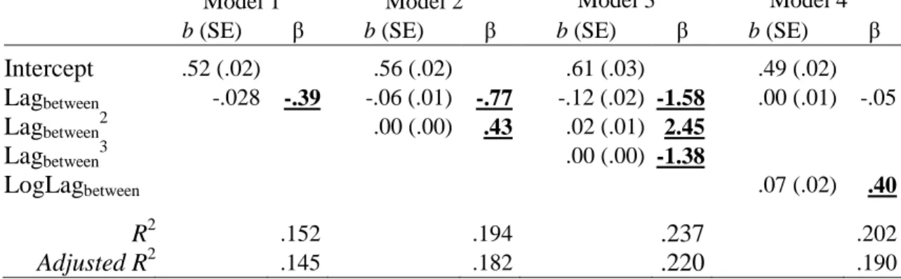 Table 3. Between-samples Lag Effects on Job Satisfaction Stability  DV: Job satisfaction stability (r) 