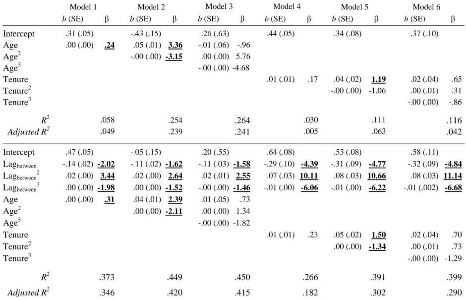 Table 4. Regression Results of Age and Tenure Effects  