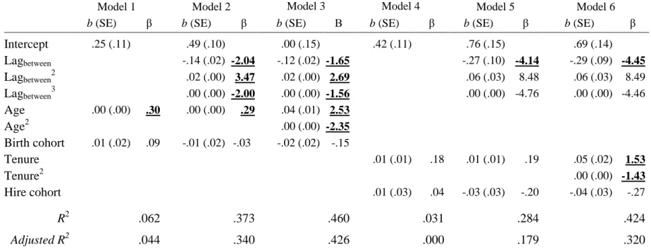 Table 5. Regression Results of Age, Tenure, and Cohort Effects 