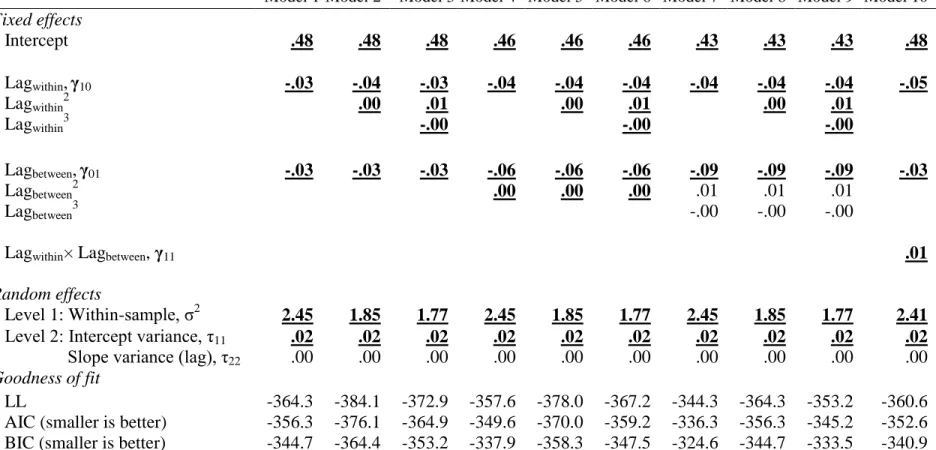Table 9. Multilevel Meta-Analytic Models of Lag Effects on Job Satisfaction Stability  