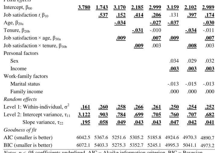 Table 11a. Coefficient Estimates of Linear Job Satisfaction Stability Models [STUDY 2:  LONGITUDINAL STUDY]   Job satisfaction t + 1 1  2  3  4  5  6  7  8  Fixed effects  Intercept, β 00 3.780  1.743  3.170  2.185  2.999  3.159  2.102  2.989  Job satisfac
