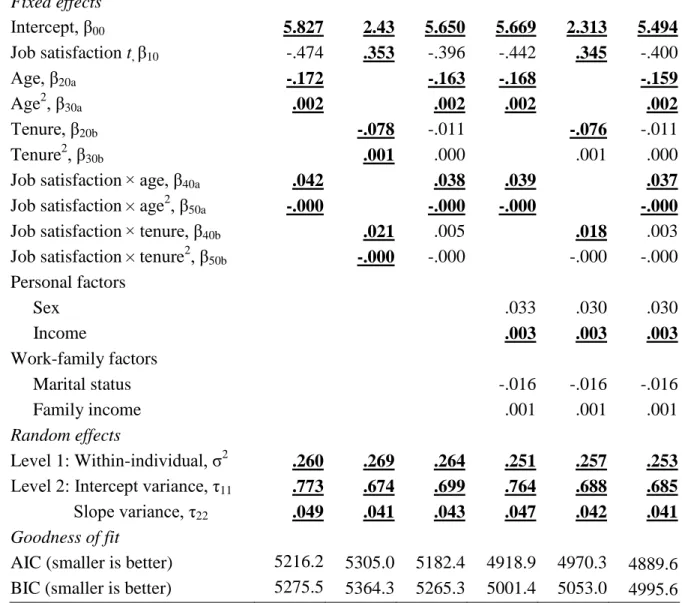 Table 11b. Coefficient Estimates of Quadratic Job Satisfaction Stability Models [STUDY 2:  LONGITUDINAL STUDY]  Job satisfaction t + 1 1  2  3  4  5  6  Fixed effects  Intercept, β 00 5.827  2.43  5.650  5.669  2.313  5.494  Job satisfaction t ,  β 10    -