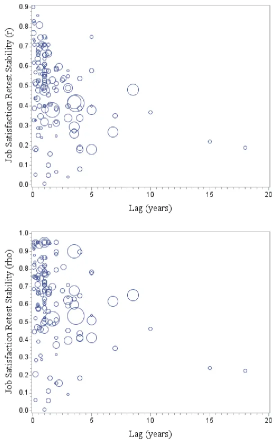 Figure 1b. Bubble Plot of Lag Effect of Job Satisfaction Stability (k = 136; Observed and  Corrected) 