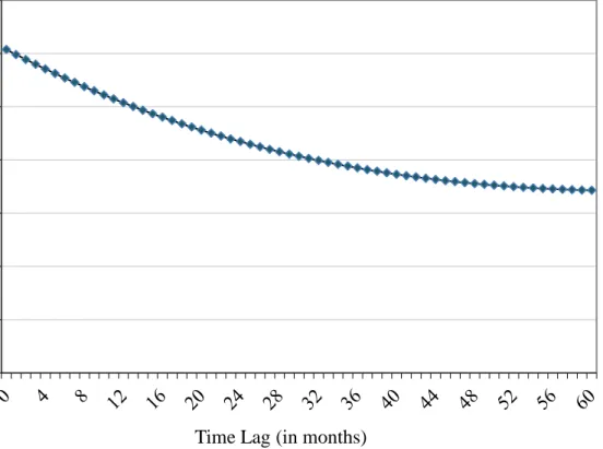 Figure 1c. Cubic Relationship between Time Lag and Job Satisfaction Stability, using Samples  with Lag Length up to 5 years (k = 129; the 5% of samples with extreme lag length were  excluded)  0 0.10.20.30.40.50.60.7