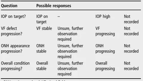 Table 1Parameters recorded regarding the intraocular pressure(IOP) level and glaucoma progression status at the study visit