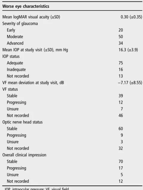 Figure 1Visual ﬁeld (VF) testing. (A)The number of VF tests performed forthe ﬁrst 2 years in patients withminimum follow-up of 2 years; (B) Thetime taken for patients to receive sixVF tests.