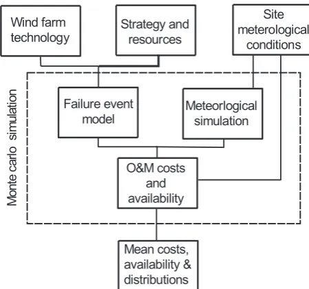 Fig. 1. Diagram of the Offshore Wind O&M tool [20].