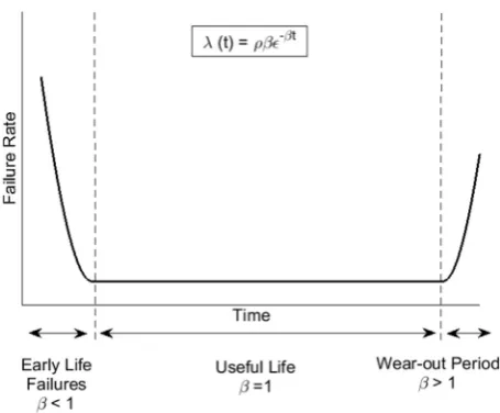 Fig. 2. Diagram of a theoretical bath tub curve for a repairable systemfailure rate as function of time, [21], l(t) is the b is a shape parameter and r is a scale parameter.