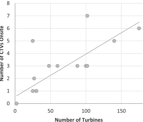 Fig. 4. Number of CTVs and workboats used per turbine.
