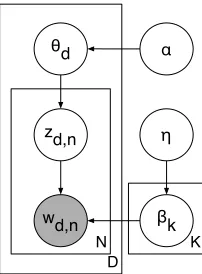 Figure 1: The latent space of a topic model consists of topics, which are distributions over words, and a distributionover these topics for each document