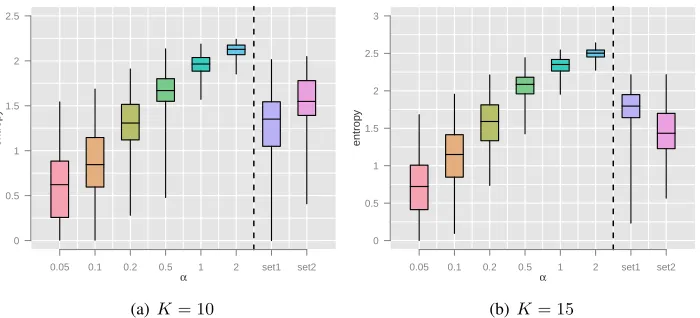 Figure 4: The number of HITs performed (y-axis) by each participant (x-axis). Between 12 and 30 people participatedin each experiment.