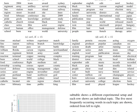 Table 2: The ﬁve words with the highest probability mass in each topic inferred by LDA, with α=.0 2