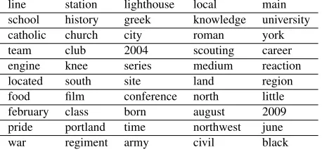 Table 3: The ﬁve words with the highest probability massin each topic inferred by LDA on set1 with α=.0 2,=10, and initialized using human judgments