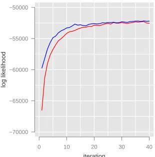 Figure 8: The log likelihood achieved by LDA on set1withwithout incorporating human judgments