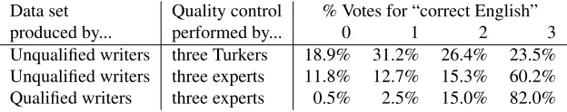 Figure 3: Screenshot from the grammar/spelling checking task. This is a block of ﬁve sentences that Turkers hadto label as using correct or incorrect grammar and spelling