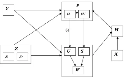 Fig. 1. Key variables and key relationships 
