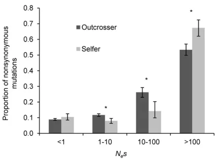 Figure 6 Distribution of ﬁtness effects (DFE) of new nonsynonymous