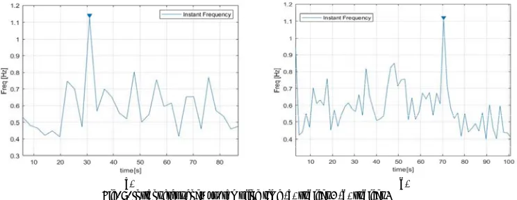 Fig. 8. Instant frequency vs. sampling time (a) subject 1 (b) subject 2 