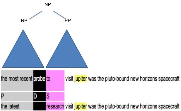 Figure 1: TERp alignment of a source sentence and its back-translation in order to identify a problematic source span.