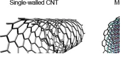 Figure 2: Single walled carbon nanotubes and multiwalled carbon nanotubes structure formation 