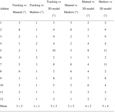 Table 1. RMS differences in knee angle for the four conditions during stance for the 