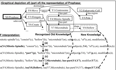 Figure 2: The path found through the search space for an interpretation of the example sentence