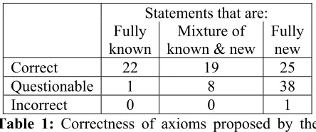 Table 1: Correctness of axioms proposed by the 