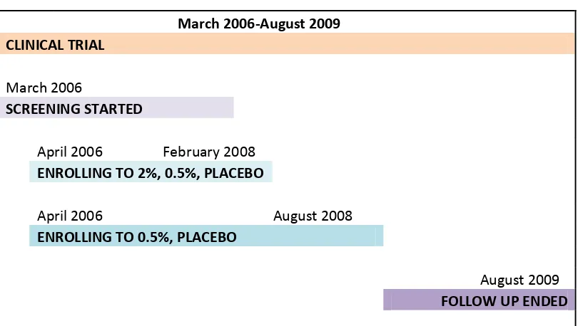 Figure 3-4: Timelines of MDP 301 