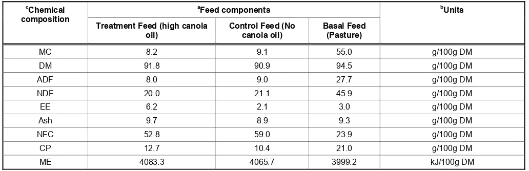 Table 1: Chemical Composition of Experimental and Basal Feeds 