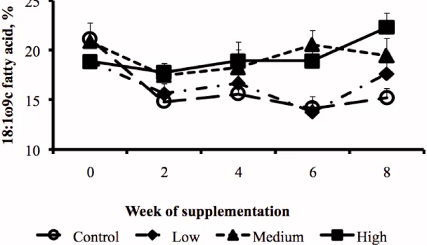 Figure 1: Interaction between level and week of supplementation with CDCO on the proportion of 18:1�7t in milk