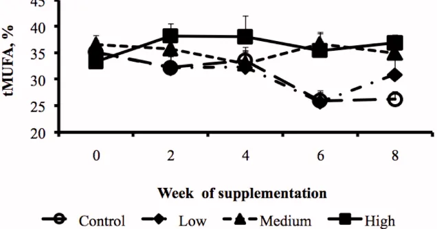 Figure 3: Interaction between level and week of supplementation with CDCO on the proportion of total saturated fatty acid (tSFA) in milk