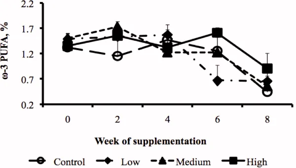 Figure 5: Influence of level and week of supplementation with CDCO on the proportion of total polyunsaturated fatty acid (tPUFA) in milk