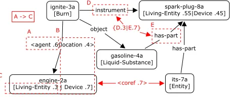 Fig. 2 shows a PG representation produced from theinterpretation of the following sentence: