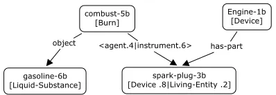 Figure 3: The PG representation for S2 (PG2), “The en-gine’s spark plug combusts gasoline”