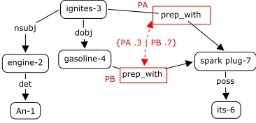 Figure 4: Syntactic-level PG representation for S1: thestructural ambiguity represents an ambiguity of attachingthe preposition, “with its spark plug”.