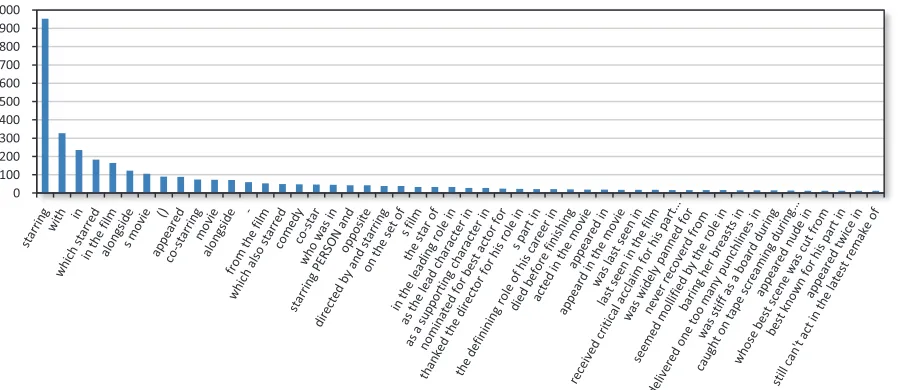 Figure 1: Pattern frequency for acted-in-movie relation for 17k sentences.