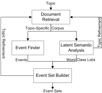 Figure 3: System Architecture and ﬂow of information.
