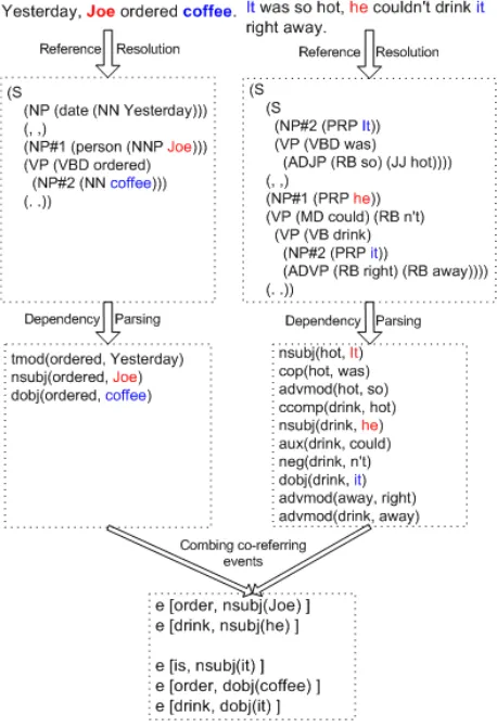 Figure 4: Example processing of the sentences “Yester-day, Joe ordered coffee. It was so hot, he couldn’t drinkit right away”