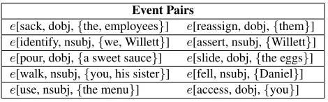 Table 2: Pairwise events with highest PMI according toEquation 1.