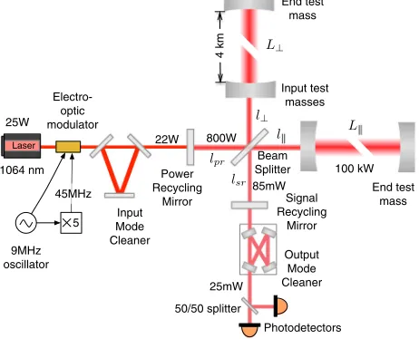 FIG. 1.Layout of an Advanced LIGO detector. The annotationsshow the optical power in use during O1