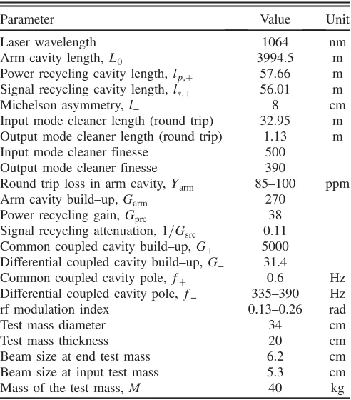 TABLE I.List of optical parameters.