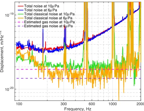 FIG. 6.Measurement of the gas phase noise for the twodifferent pressures (average values are 10 μPa and 6 μPa) inone 4 km arm of the Livingston detector