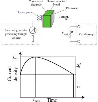 Figure 2.9: Typical experimental setup for photo-CELIV (top), and a schematic cur-rent transient (bottom).