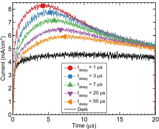 Figure 4.2: Measured photo-CELIV transients with varying laser delay times and alight intensity of 0.06 mJ/cm2