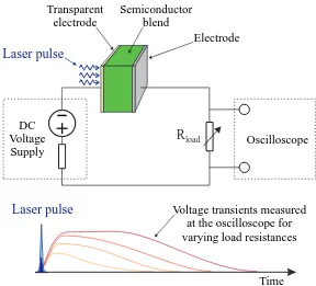 Figure 5.1: Experimental setup for Resistance dependent PhotoVoltage (RPV). A lowlight intensity nanosecond laser pulse is used to photogenerate charge carriers insidethe semiconductor junction of an organic solar cell